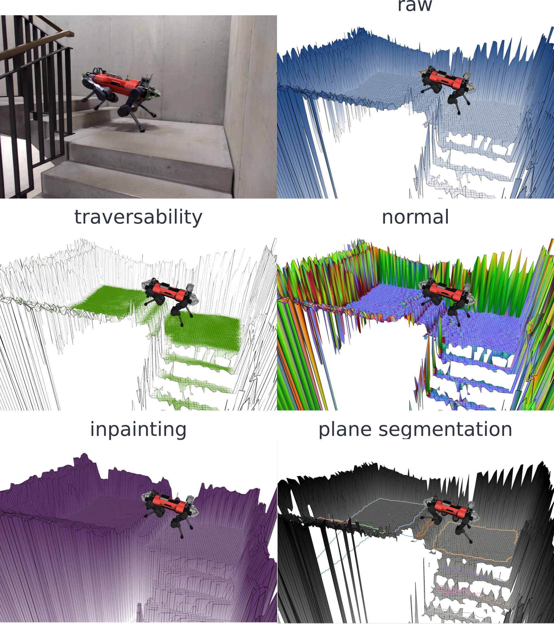 ANYmal on a concrete staircase, and six renderings of its elevation map: raw heights, traversability, surface normals, inpainting and plane segmentation