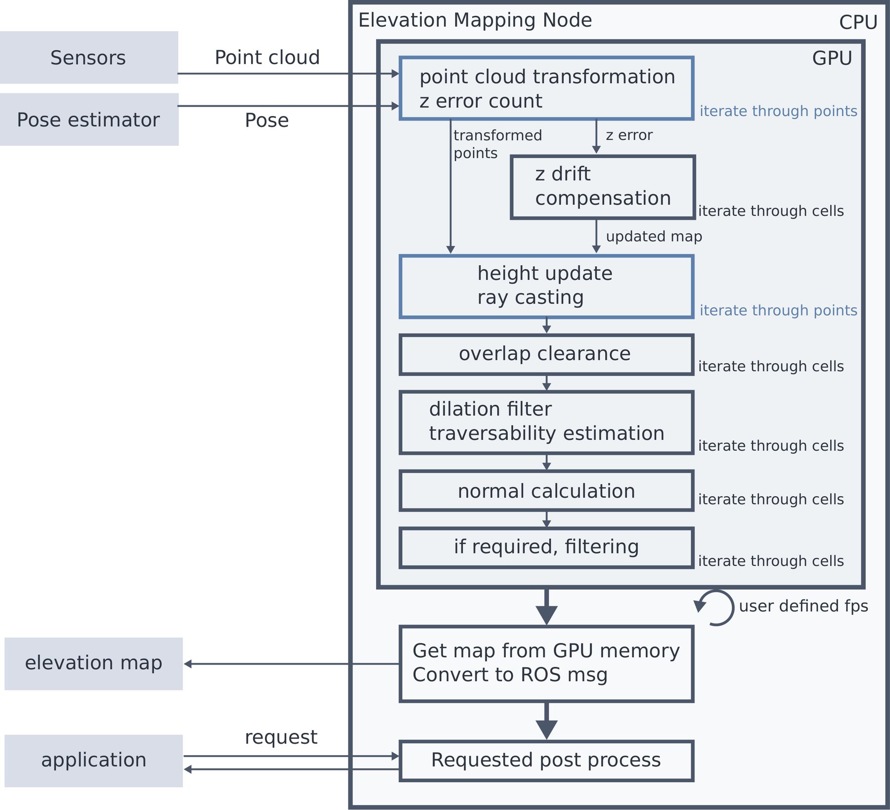 Block diagram of the pipeline: point cloud and pose go into GPU memory, then transform, drift compensation, height update and ray casting, per-cell filters, and publishing