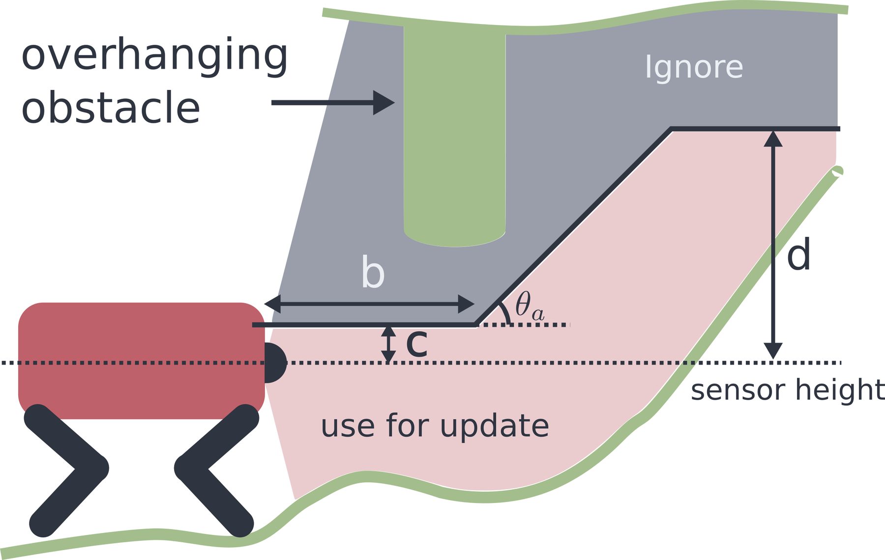 Diagram of the exclusion area above the robot's sensor with parameters b, c, d and angle theta_a
