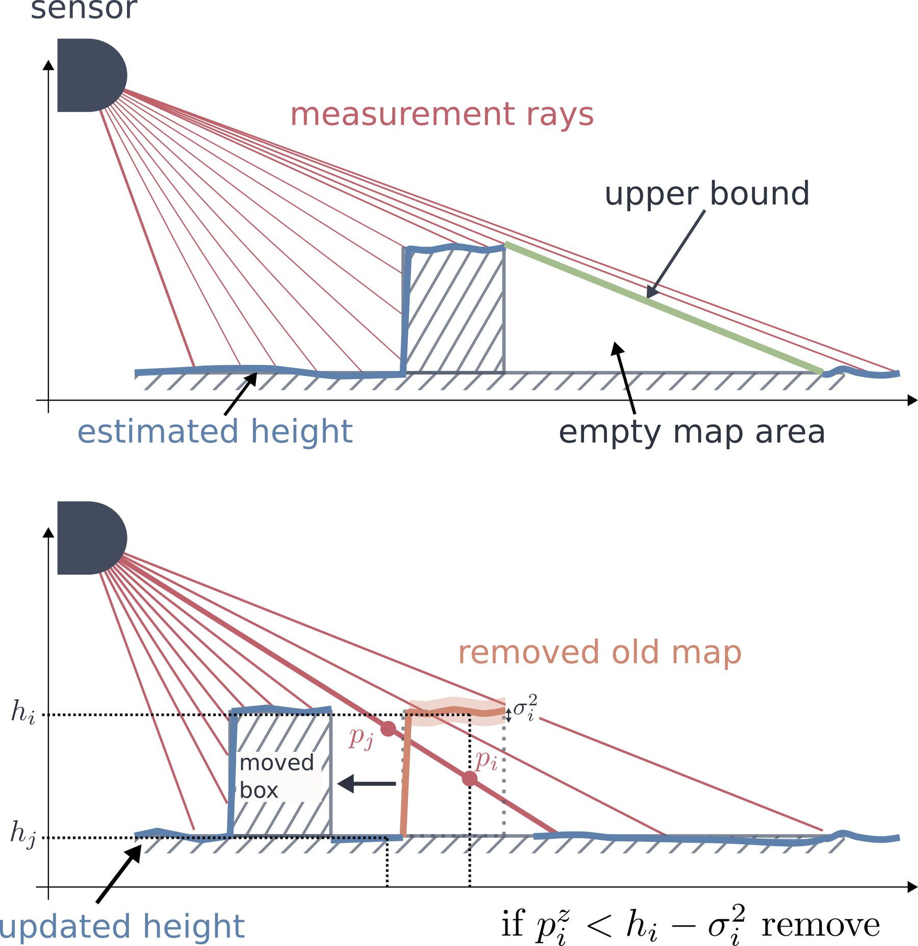 Two side-view diagrams: rays over a box defining an upper bound behind it, and rays passing through the old location of a moved box