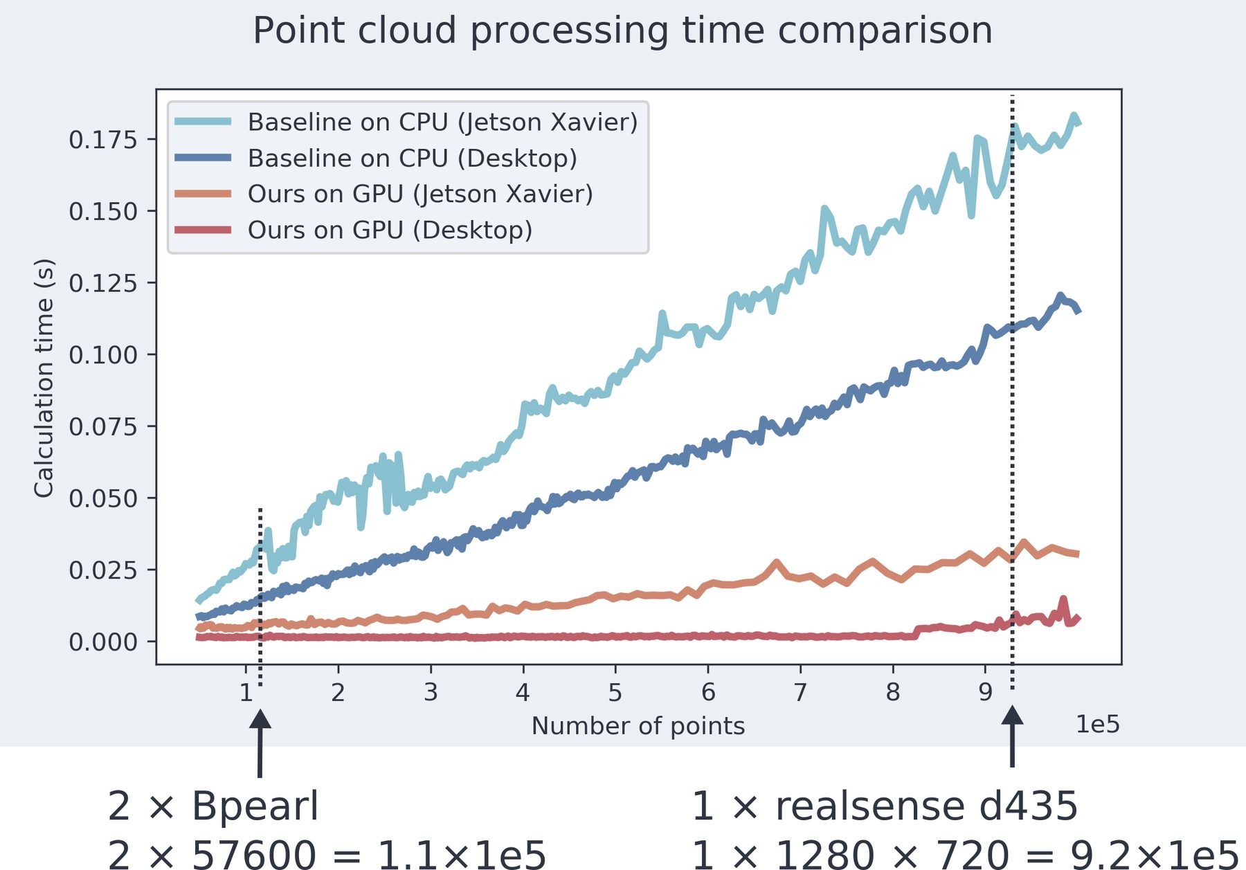 Line plot of processing time against number of points for the baseline on CPU and for this method on GPU, each on a desktop and on a Jetson Xavier