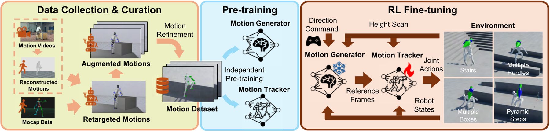 Three-panel diagram: data collection and curation, pre-training of generator and tracker, and RL fine-tuning in varied terrain