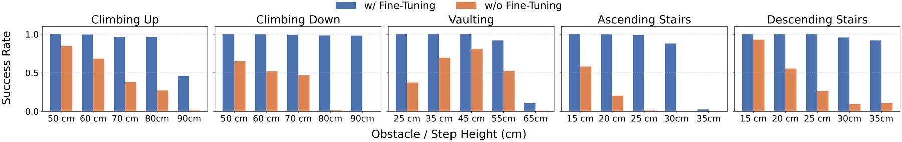 Five bar charts of success rate with and without fine-tuning for climbing up, climbing down, vaulting, ascending and descending stairs
