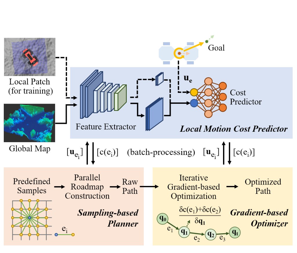 System diagram: a local motion cost predictor (feature extractor and cost predictor) feeds a sampling-based planner that builds a roadmap in parallel, and a gradient-based optimizer that refines the raw path.