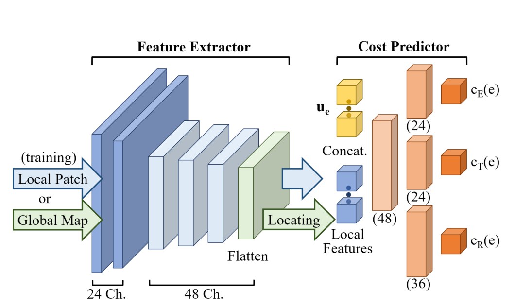 Network diagram: convolutional feature extractor with 24 and 48 channels, then local features concatenated with the move command feed fully connected layers that output energy, time and risk costs.