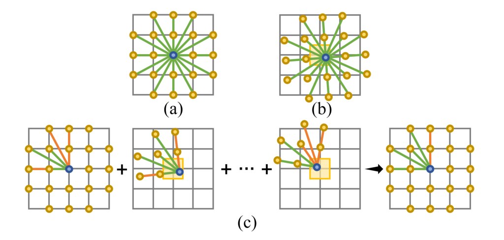Grid diagrams: moves from a grid point to its neighbours, some traversable and some not; shifted and rotated copies; and the combined connectivity.
