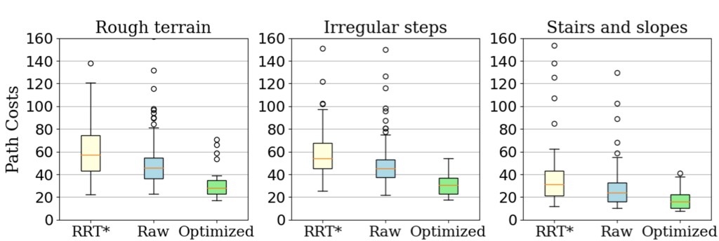 Box plots of path costs for RRT*, raw and optimized planners on three maps; optimized is lowest with the smallest spread.