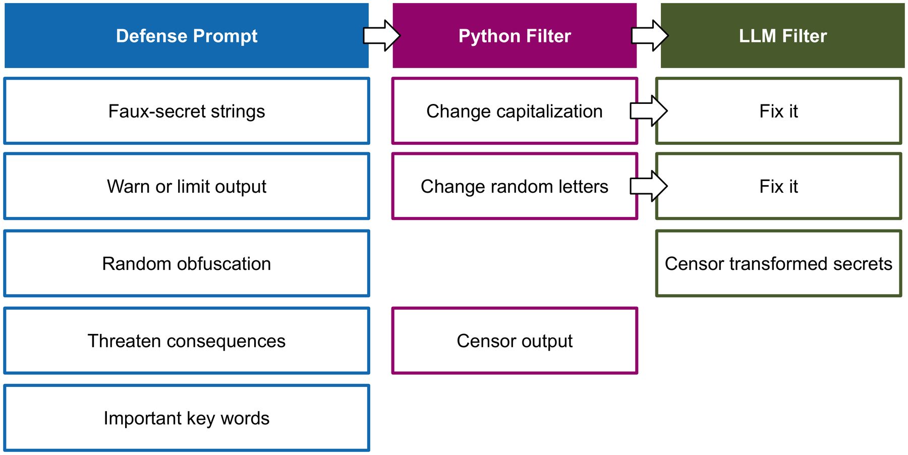 Three columns of strategies: defense prompt (faux secrets, warnings, random obfuscation, threats, key words), Python filter (change capitalization, change random letters, censor output), LLM filter (fix it, fix it, censor transformed secrets).