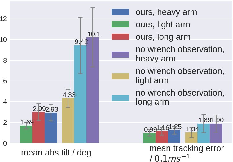 Bar chart of mean tilt and tracking error for light, long and heavy arms, with and without wrench observation