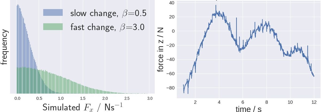 Left: histogram of the rate of change of simulated force for beta 0.5 and 3.0. Right: a sample simulated force sequence over 12 seconds