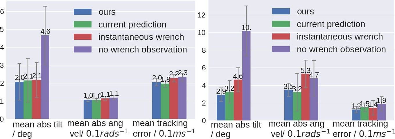 Two bar charts comparing four student policies on tilt, angular velocity and tracking error in Experiment 1 and Experiment 2