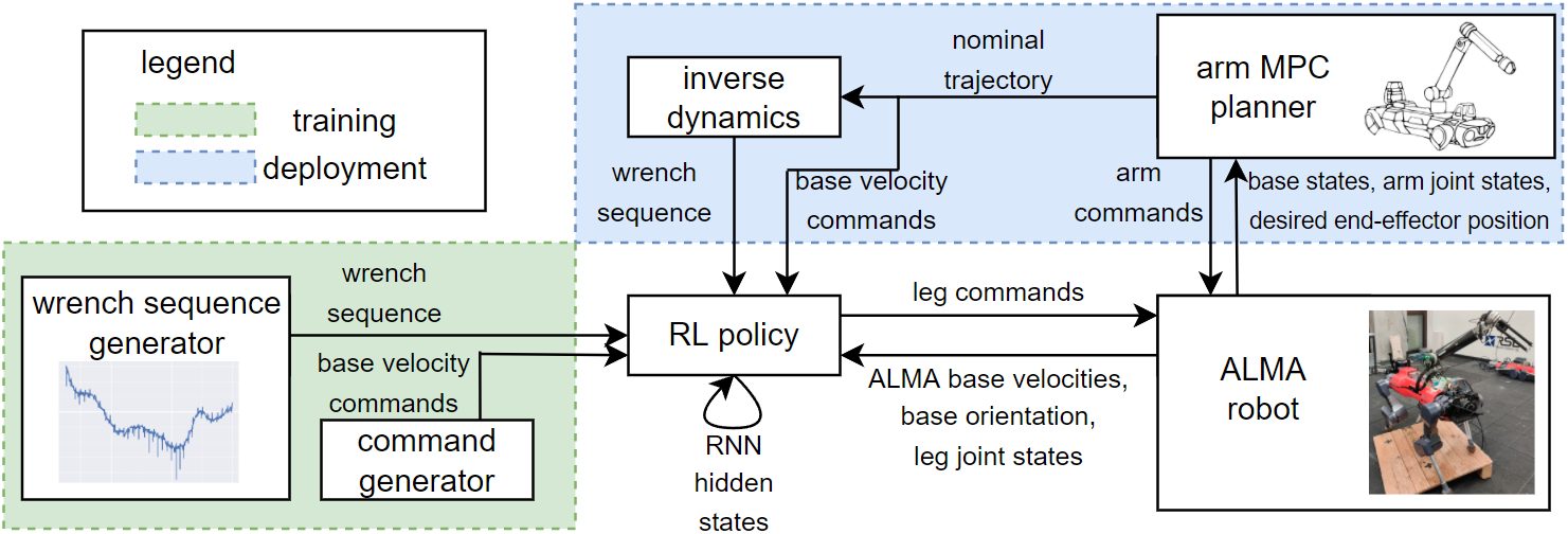 Pipeline diagram: in training a wrench sequence generator and command generator feed the RL policy; in deployment an arm MPC planner feeds inverse dynamics, which feeds the wrench sequence to the RL policy controlling ALMA