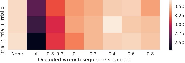 Heat map of mean reward after blanking different forecast segments, three trials