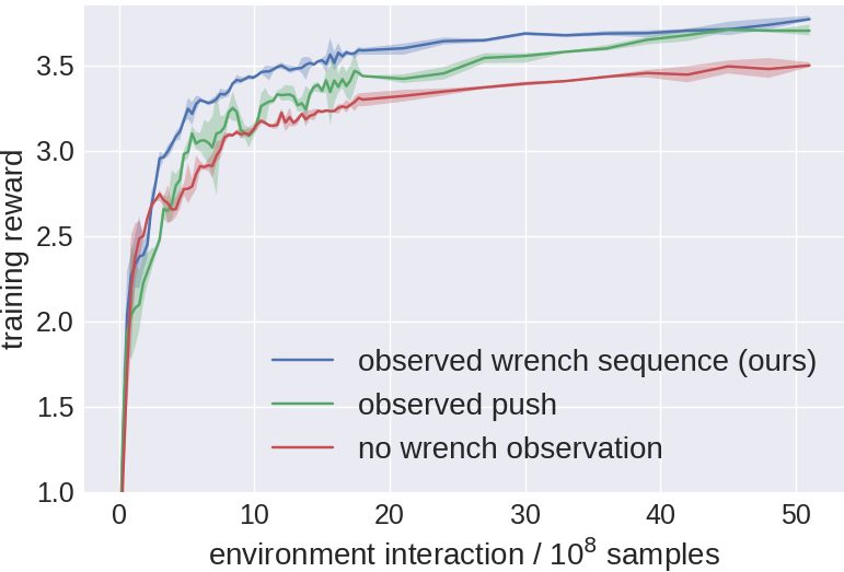 Training reward curves: observed wrench sequence highest, observed push middle, no wrench observation lowest