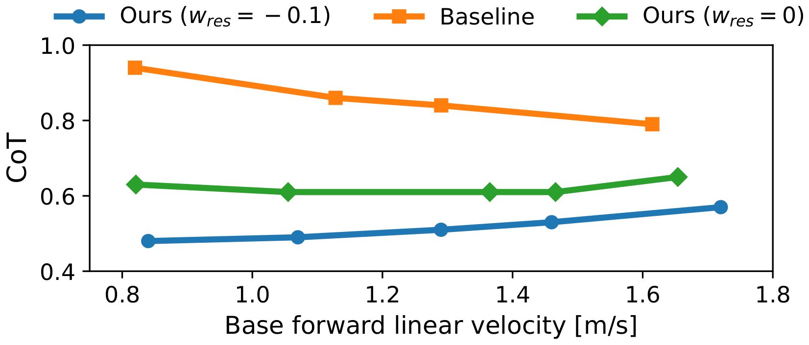Line chart of cost of transport versus forward speed: baseline highest, ours without penalty in the middle, ours with penalty lowest