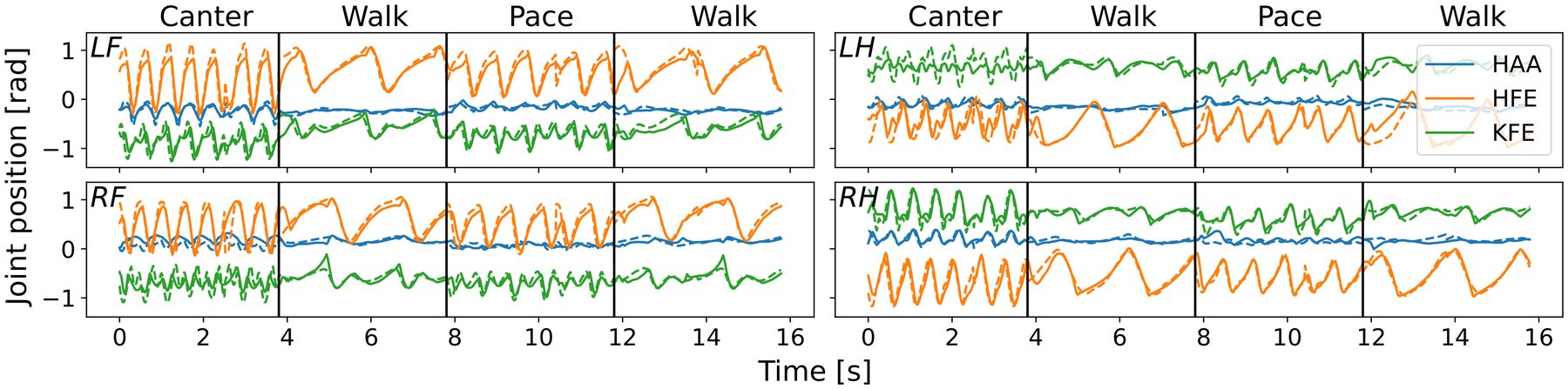 Line plots of twelve joint angles over time, dashed reference and solid actual lines nearly on top of each other, through canter, walk, pace and walk
