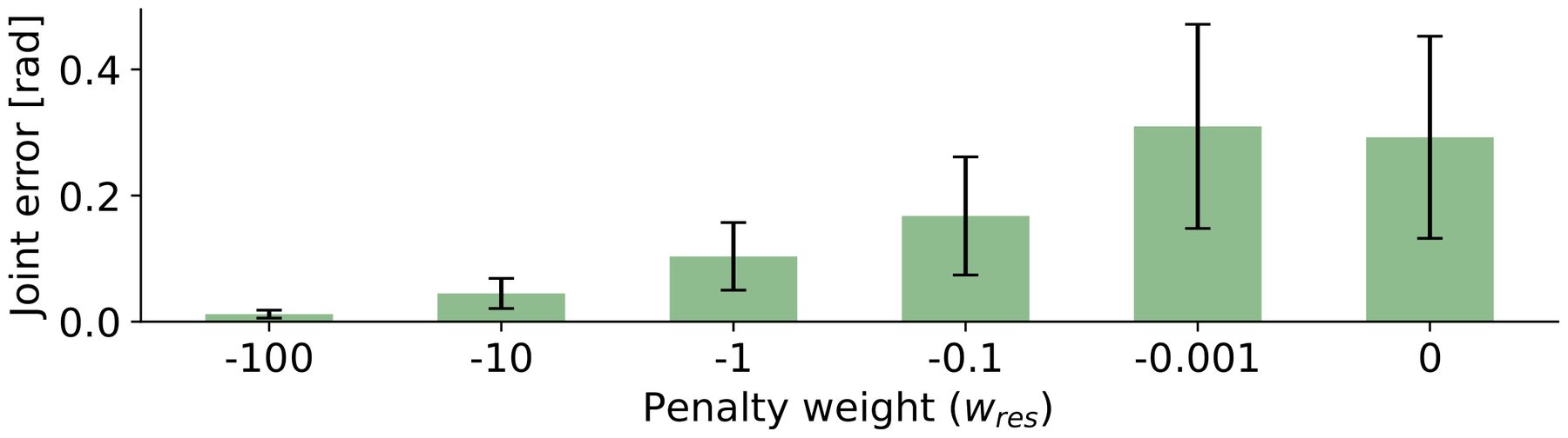 Bar chart of joint error on flat ground for the six penalty weights, rising as the penalty weakens