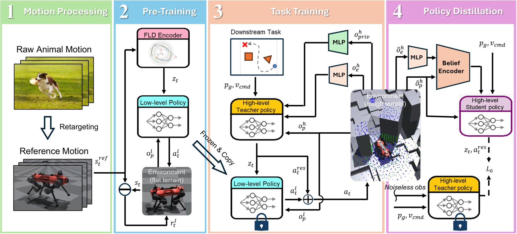 Four-panel diagram: motion processing, pre-training with the FLD encoder and low-level policy, task training with a high-level teacher, and distillation into a student with a belief encoder