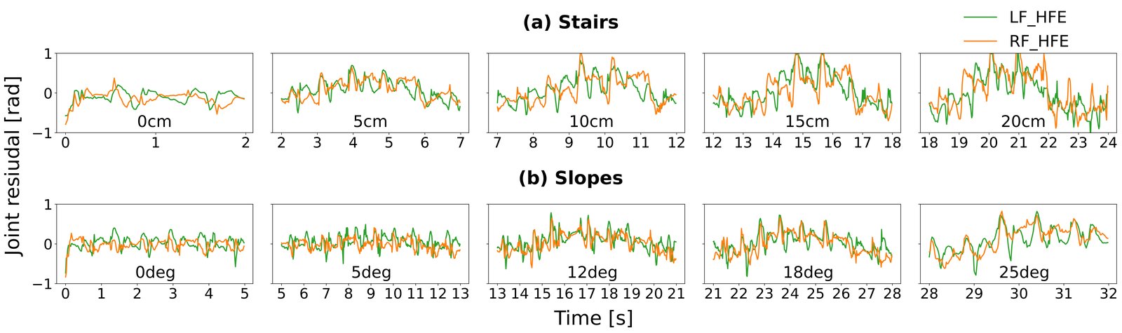 Time plots of the front hip residuals over five difficulty levels on stairs and on slopes, with growing peaks