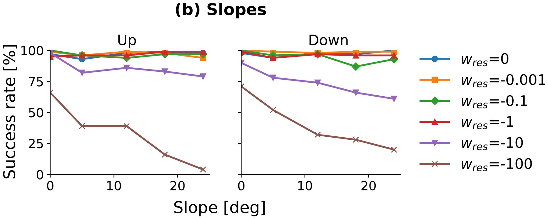 Success rate versus slope angle for slopes up and down, six lines for penalty weights, with legend