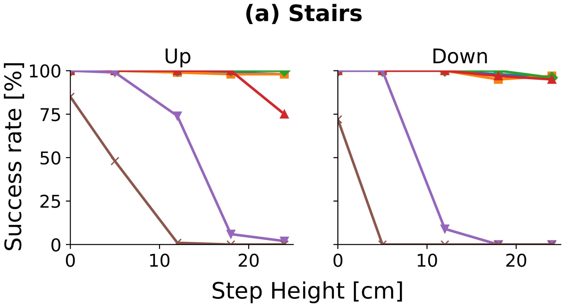 Success rate versus step height for stairs up and down, six lines for penalty weights; the −10 and −100 lines drop sharply