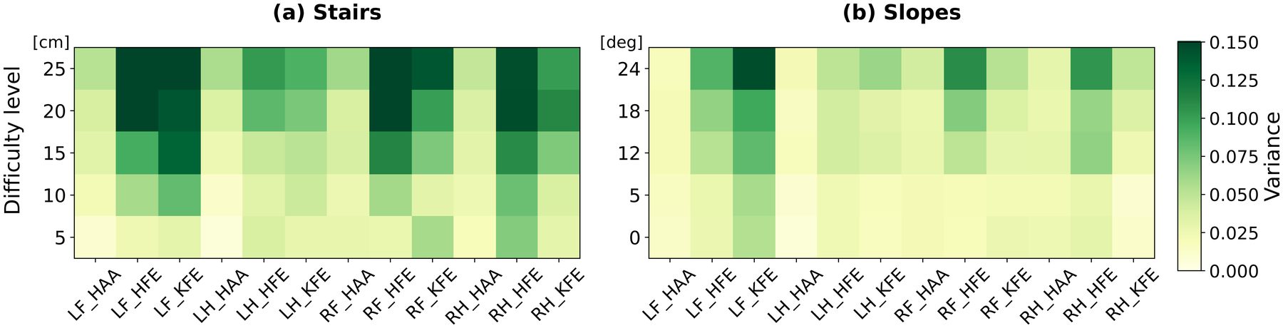 Two heat maps of residual variance per joint versus difficulty level for stairs and slopes; colours darken toward harder levels