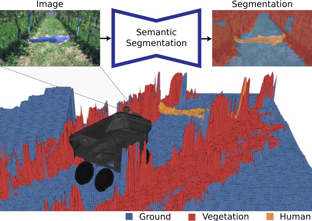 Camera image of a person lying in a vineyard row, its segmentation, and a 3-D elevation map coloured by class with the person in orange.
