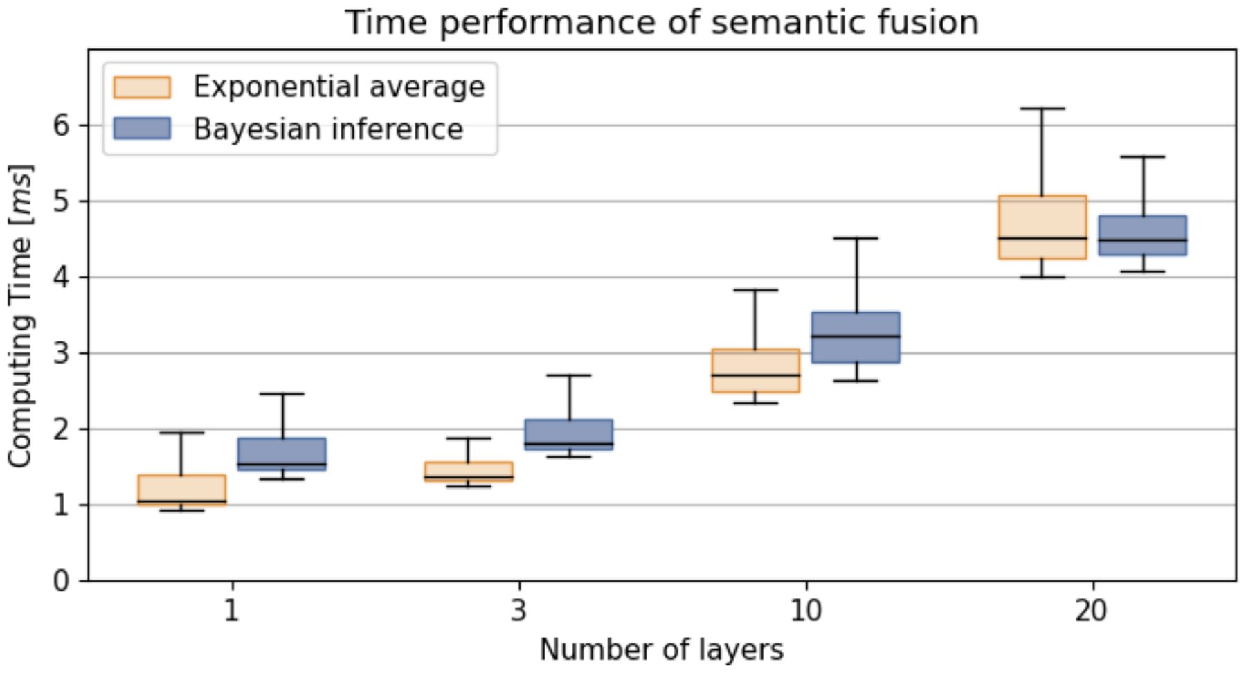 Box plot of multi-modal fusion time on a Jetson Orin for 1, 3, 10 and 20 layers, for exponential averaging and Bayesian inference; time rises steadily with the number of layers.