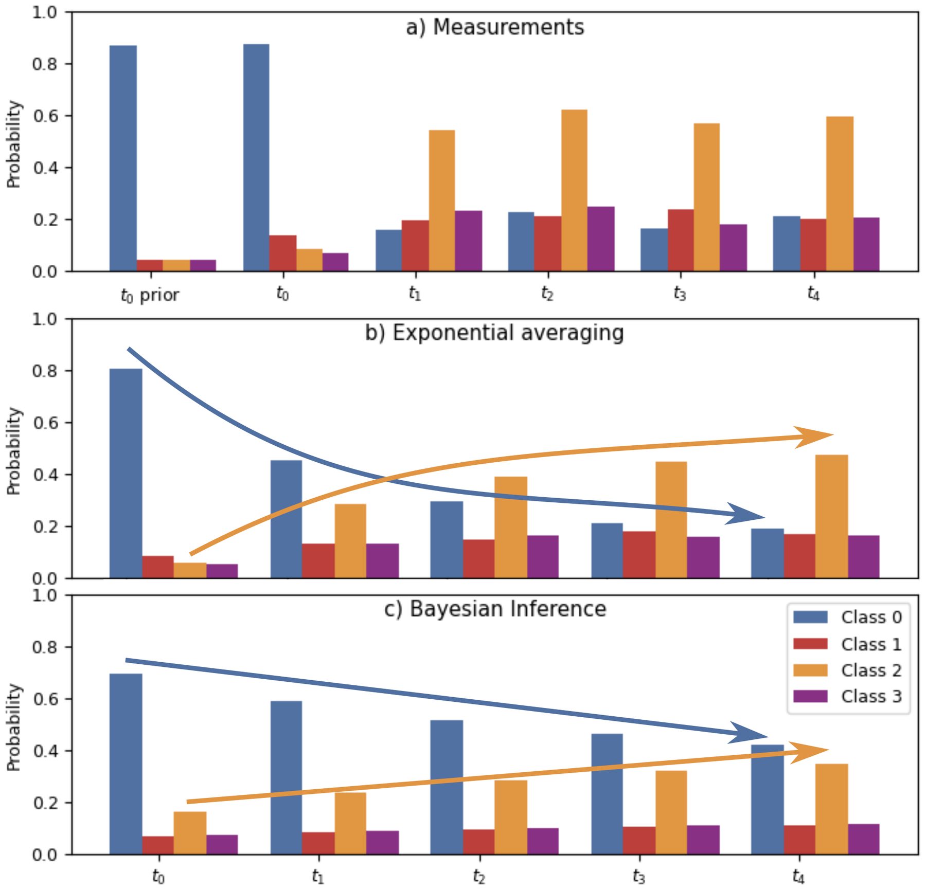 Three bar charts over time steps t0 to t4: the measurements, the exponential-averaging result, and the Bayesian result for four classes.
