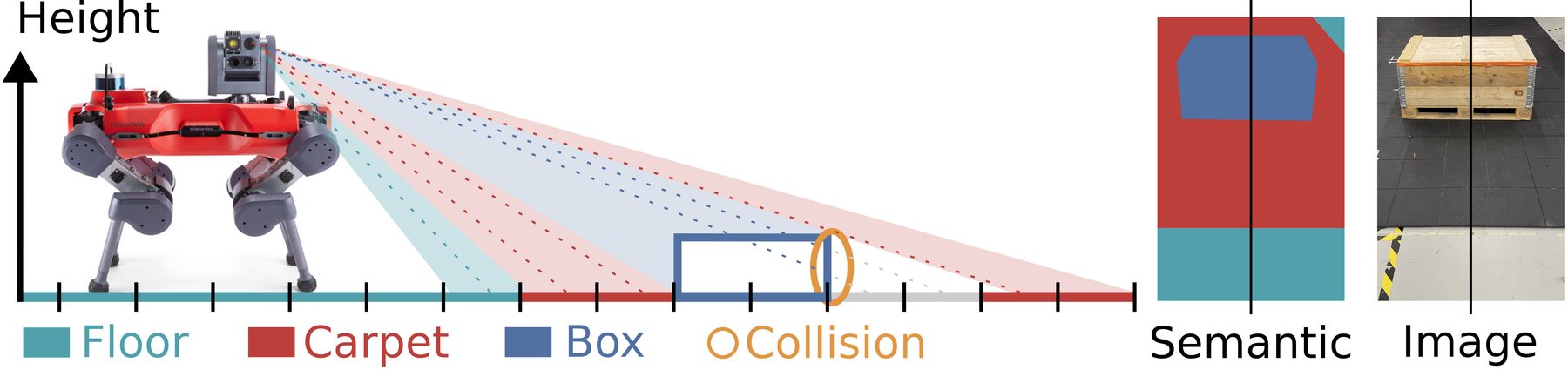 Side view of a legged robot with a camera looking at floor, carpet and a box; rays from the camera to each cell; a collision marker at the box edge; next to it a semantic image and a photo.
