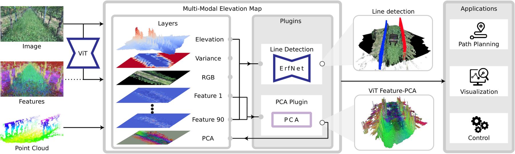 Pipeline: an image and its vision-transformer features plus a point cloud feed layers (elevation, variance, RGB, feature 1 to 90, PCA); plugins for line detection with ERFNet and PCA produce tree lines and a PCA visualisation; applications are path planning, visualisation and control.