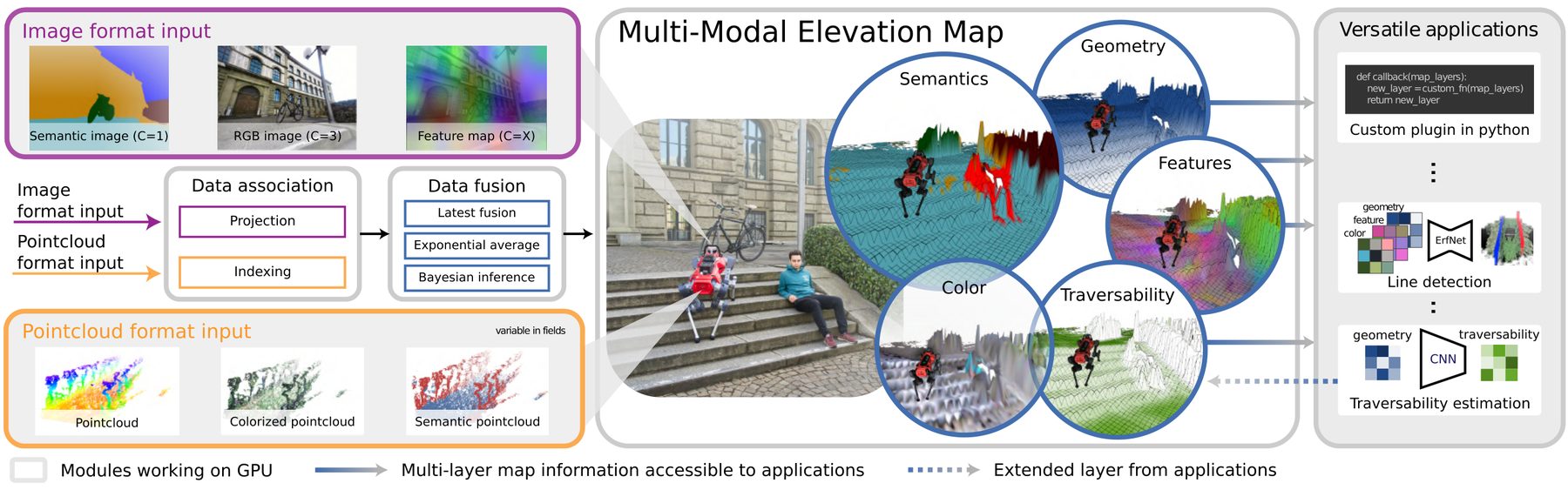 Diagram: image inputs and point-cloud inputs go through data association and data fusion into a map with semantics, geometry, features, colour and traversability layers, which feed plugins and applications.