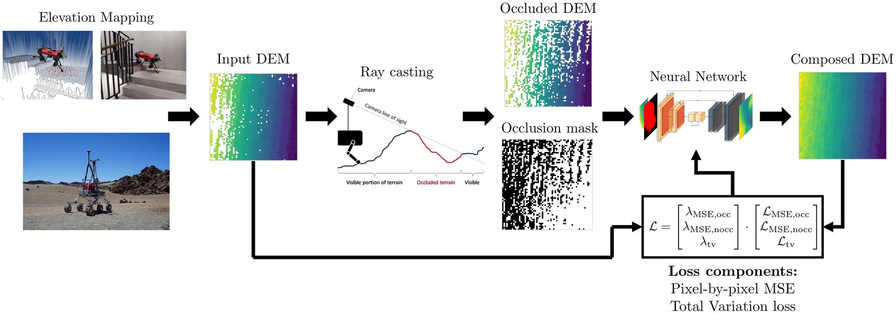 Pipeline: elevation mapping on ANYmal and a rover, input map, ray casting, occluded map and mask, neural network, composed map, and a loss comparing output with input.