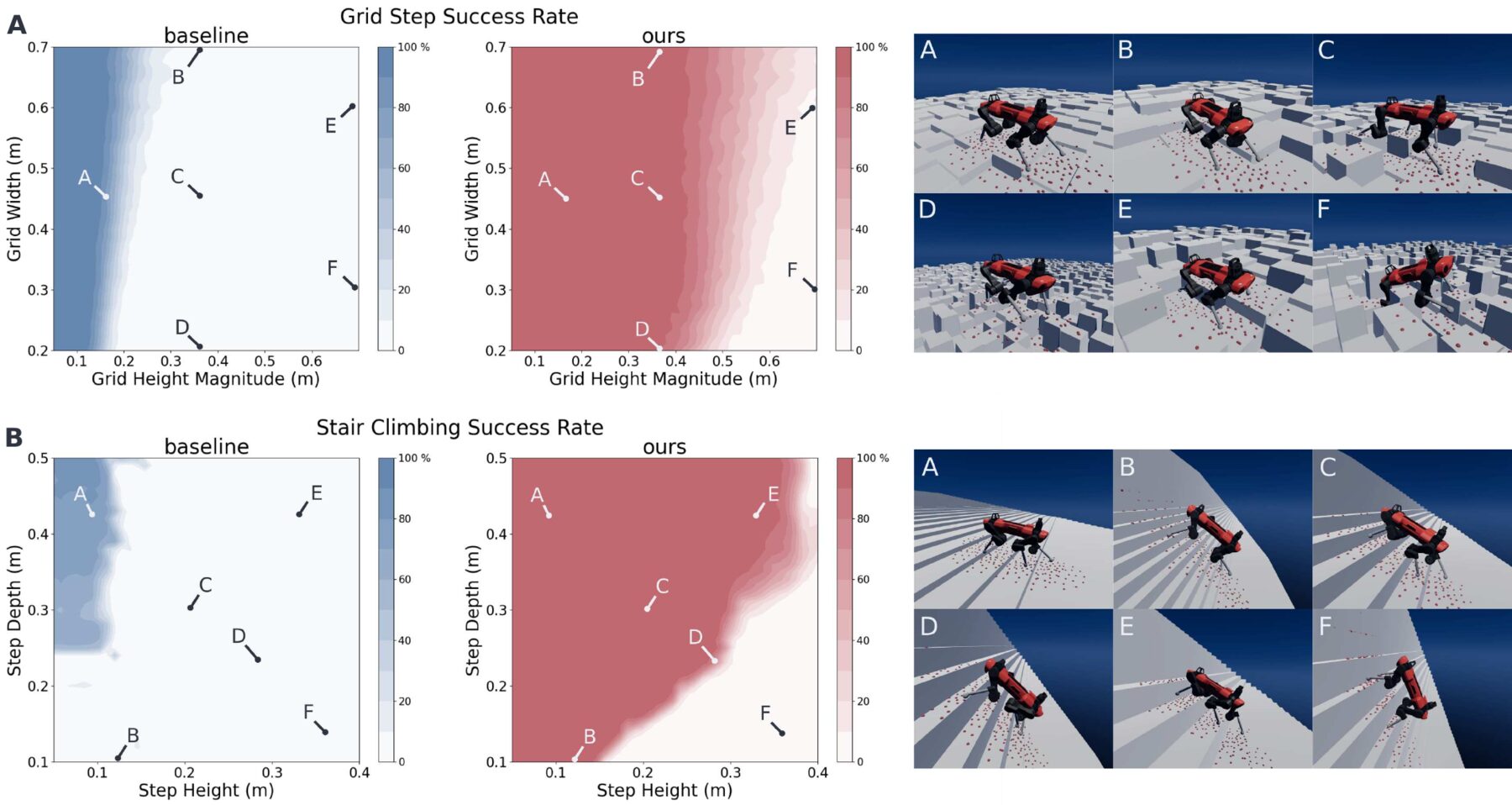Paper Fig. S1: heat maps of success rate over step height and width for grid steps and stairs, ours versus baseline
