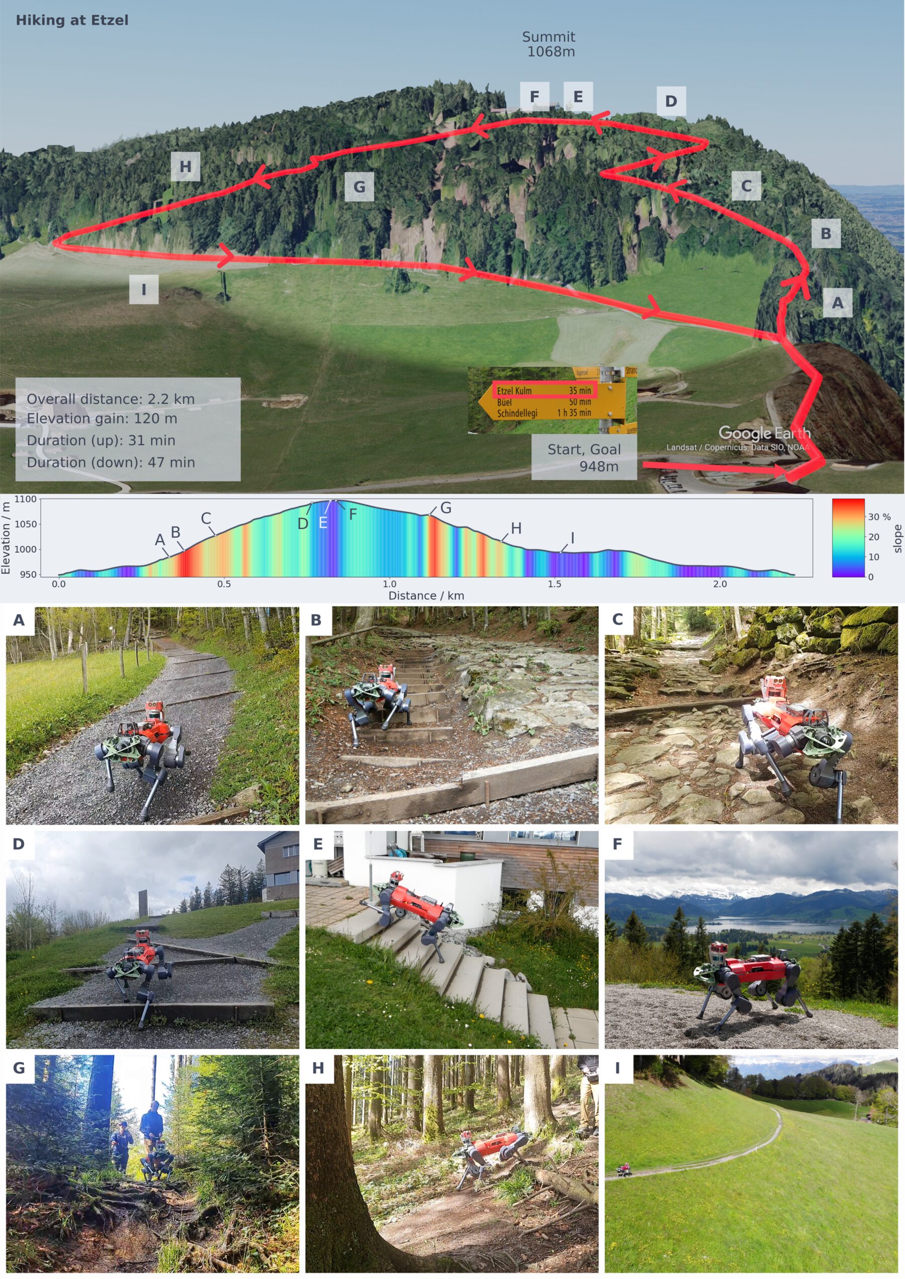 Paper Fig. 2: map of the Etzel hiking route with photos of ANYmal along the trail