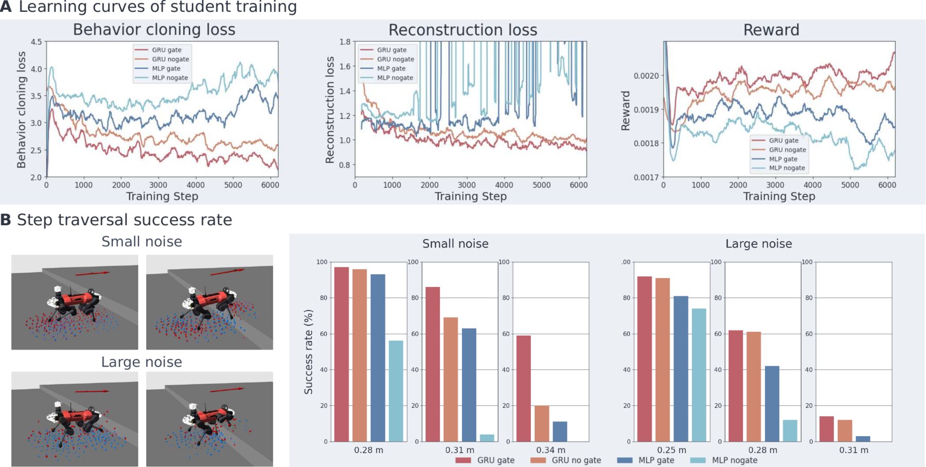 Paper Fig. S2: learning curves and step-traversal success for GRU and MLP encoders with and without the gate
