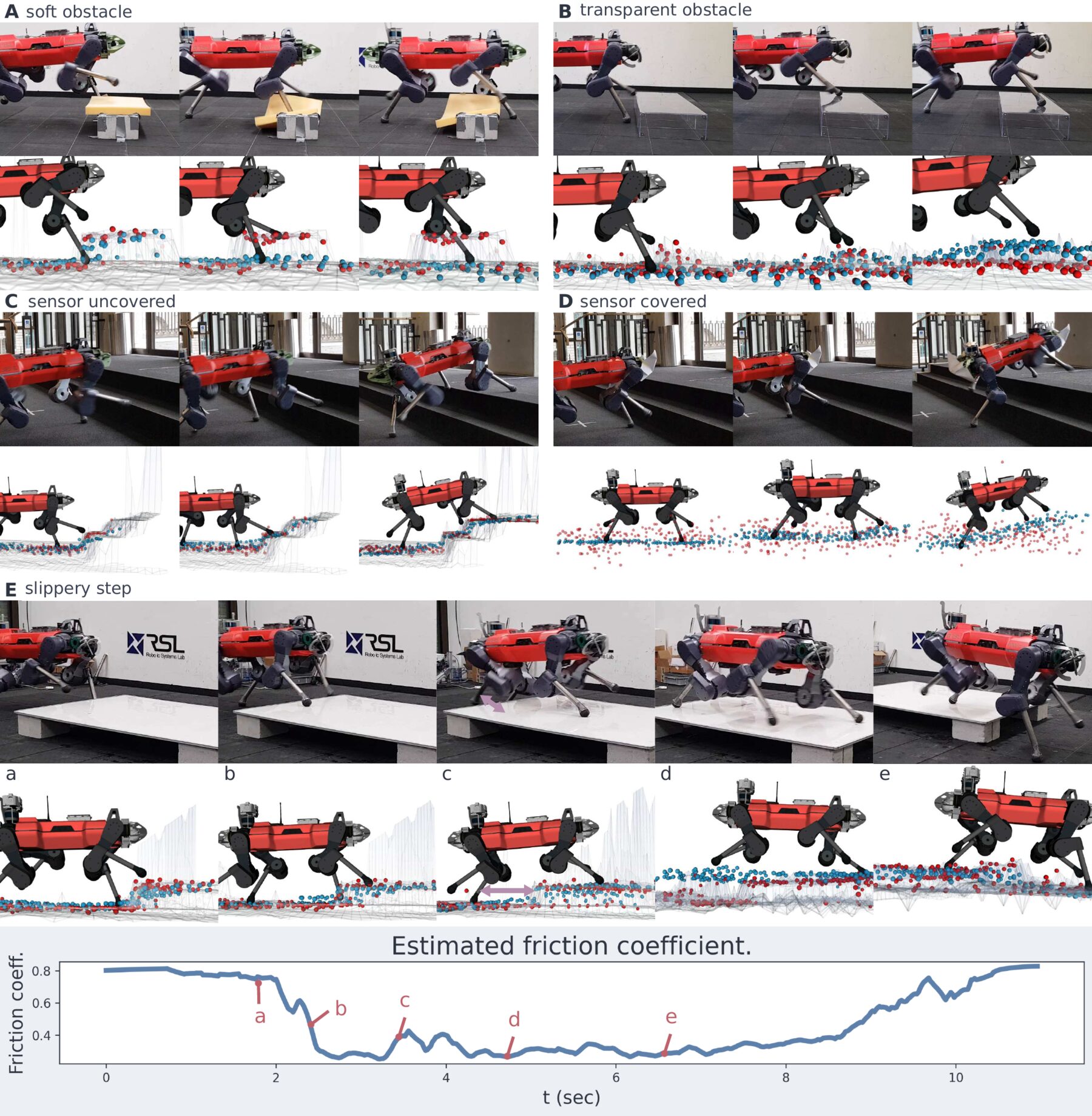 Paper Fig. 5: ANYmal stepping on a foam block, a transparent block, stairs with sensors uncovered and covered, and a slippery platform, with red input samples and blue decoded belief