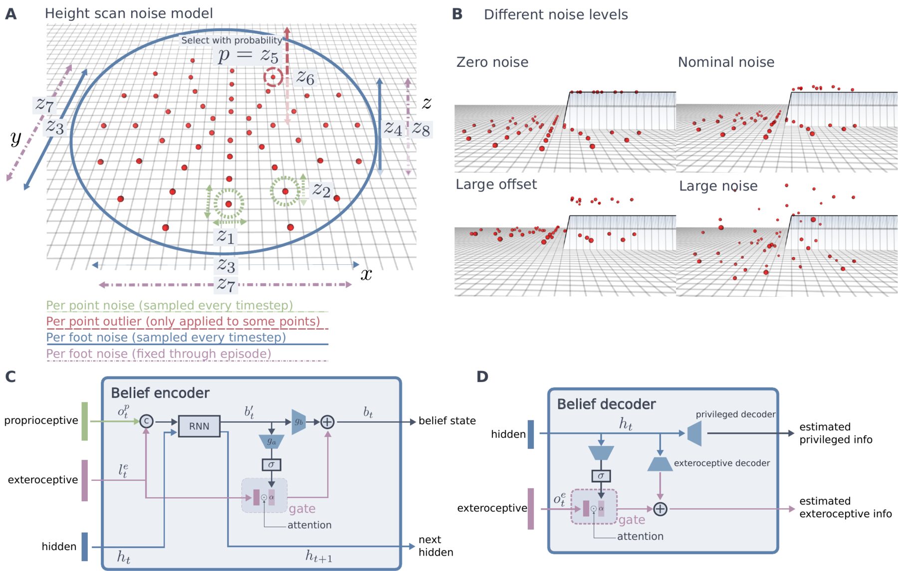 Paper Fig. 7: noise model diagram around one foot, four noise levels on a step, and block diagrams of the belief encoder and decoder