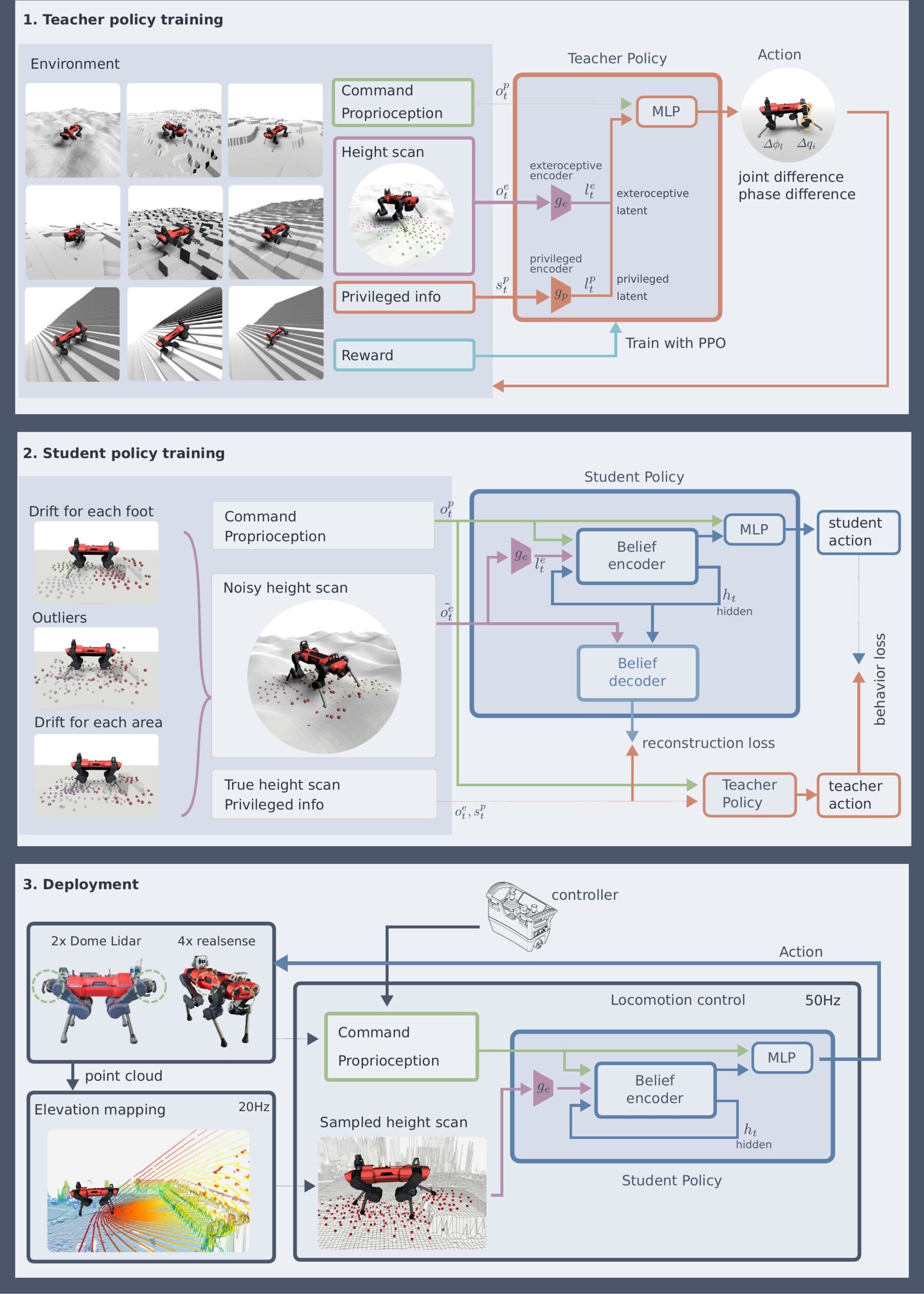 Paper Fig. 6: three-panel diagram of teacher training with PPO, student training with behaviour cloning and reconstruction losses, and deployment on ANYmal