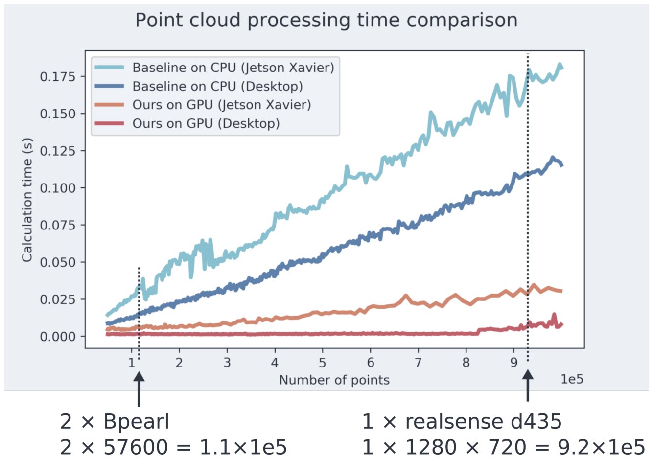 Plot of processing time versus number of points for CPU baseline and GPU method on desktop and Jetson