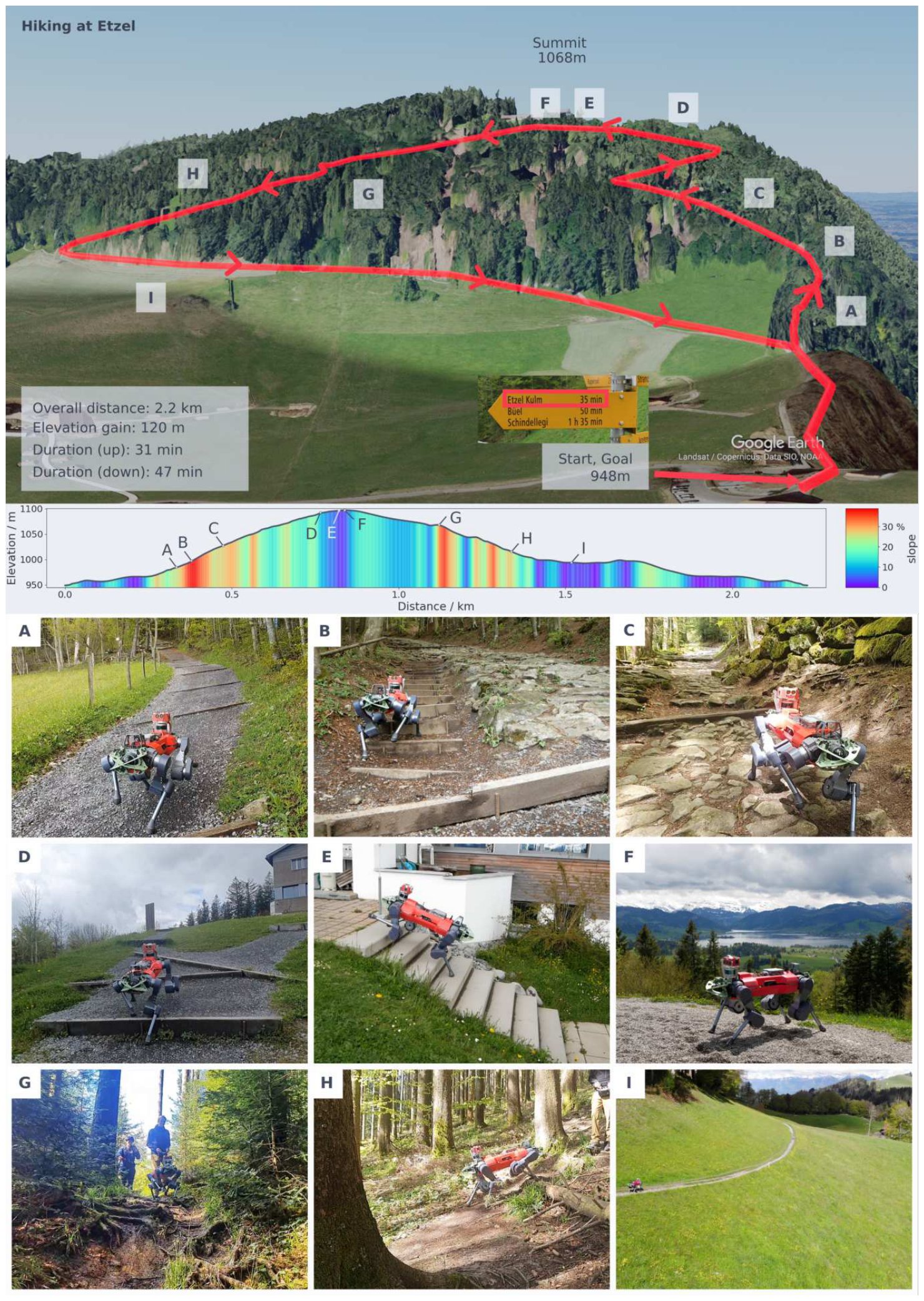 Map and photos of the Etzel hiking loop with elevation profile