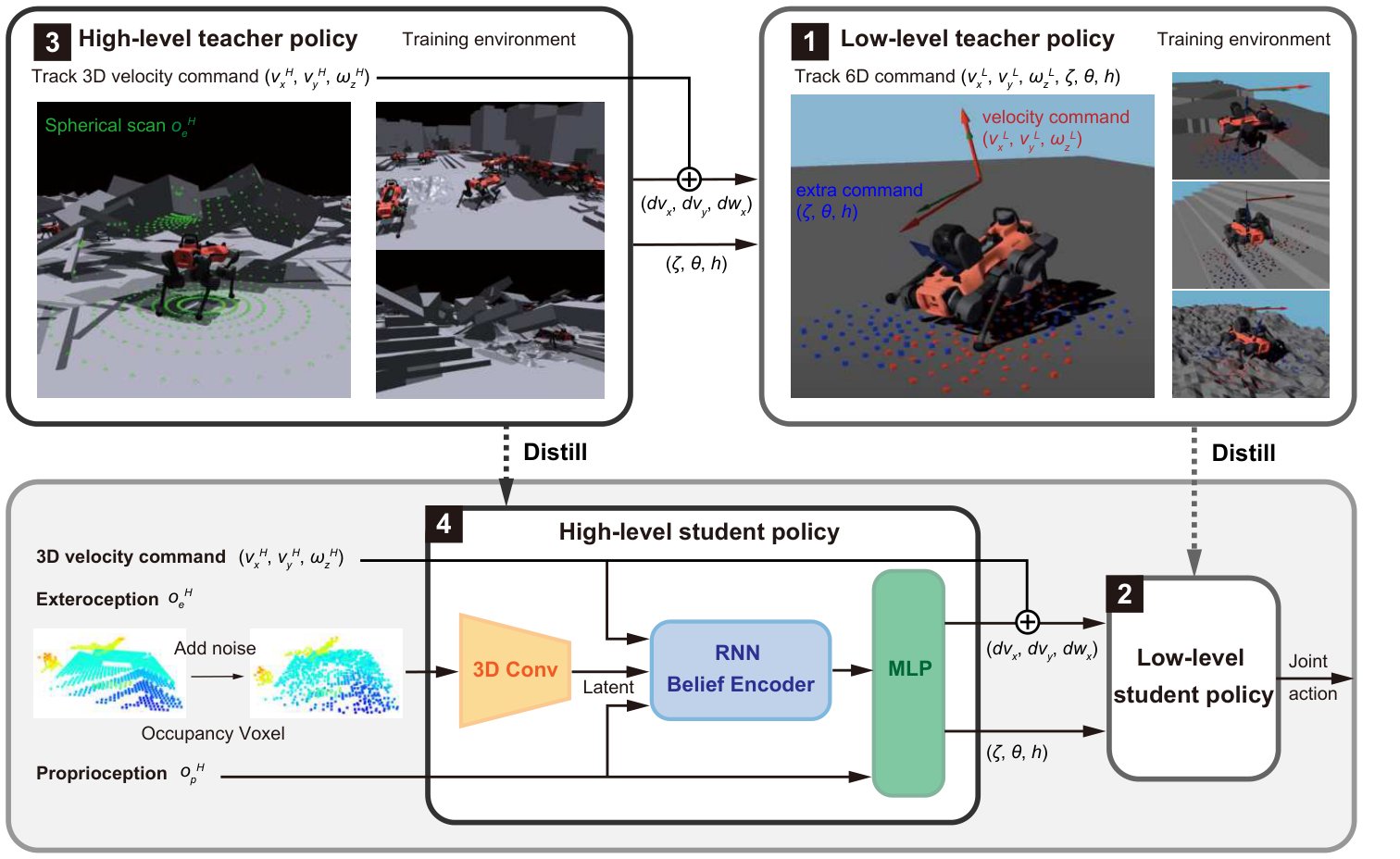 Diagram of the four training stages: low-level teacher and student, high-level teacher and student with voxel input