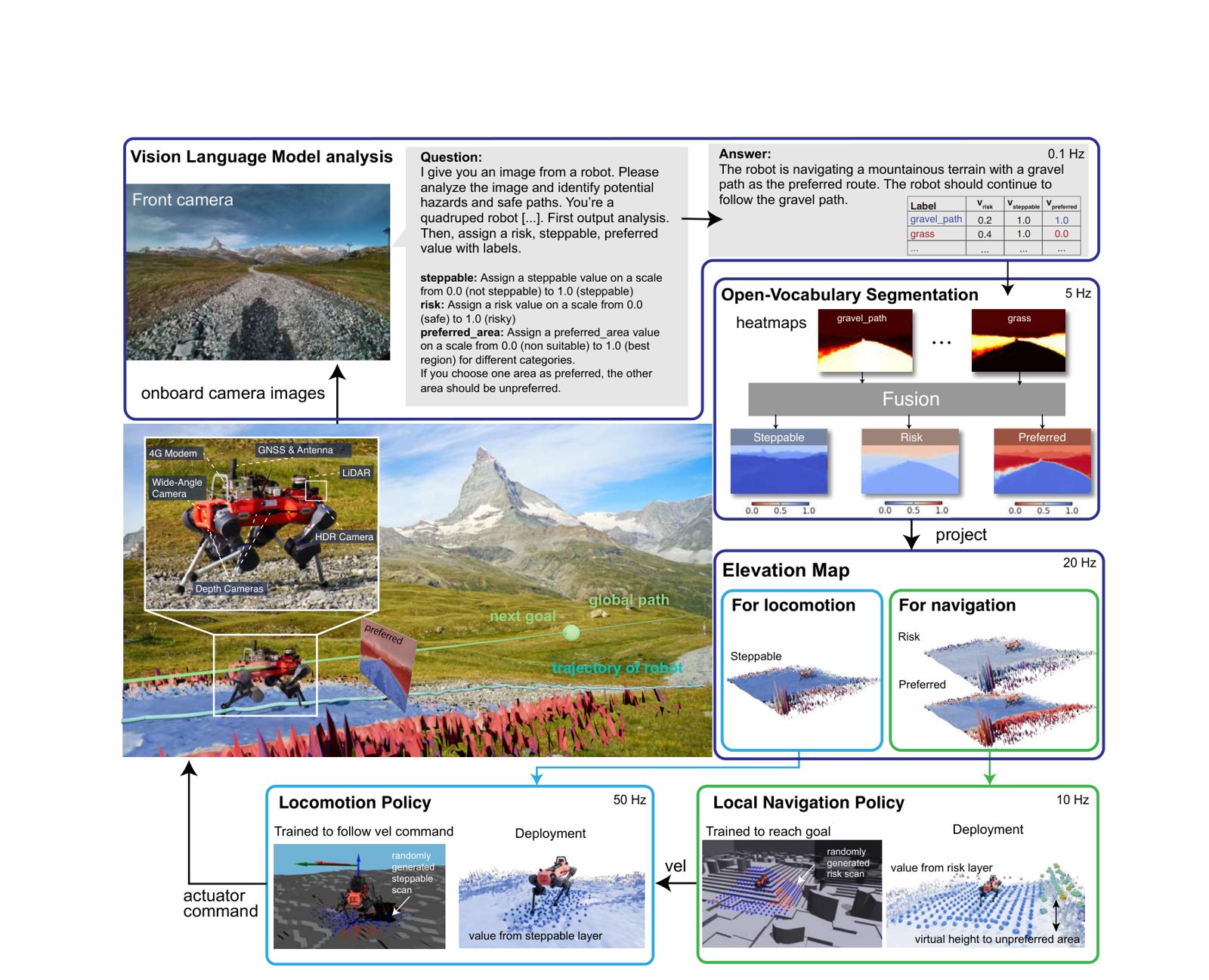 Pipeline from camera images to VLM analysis, segmentation, elevation map and the two policies