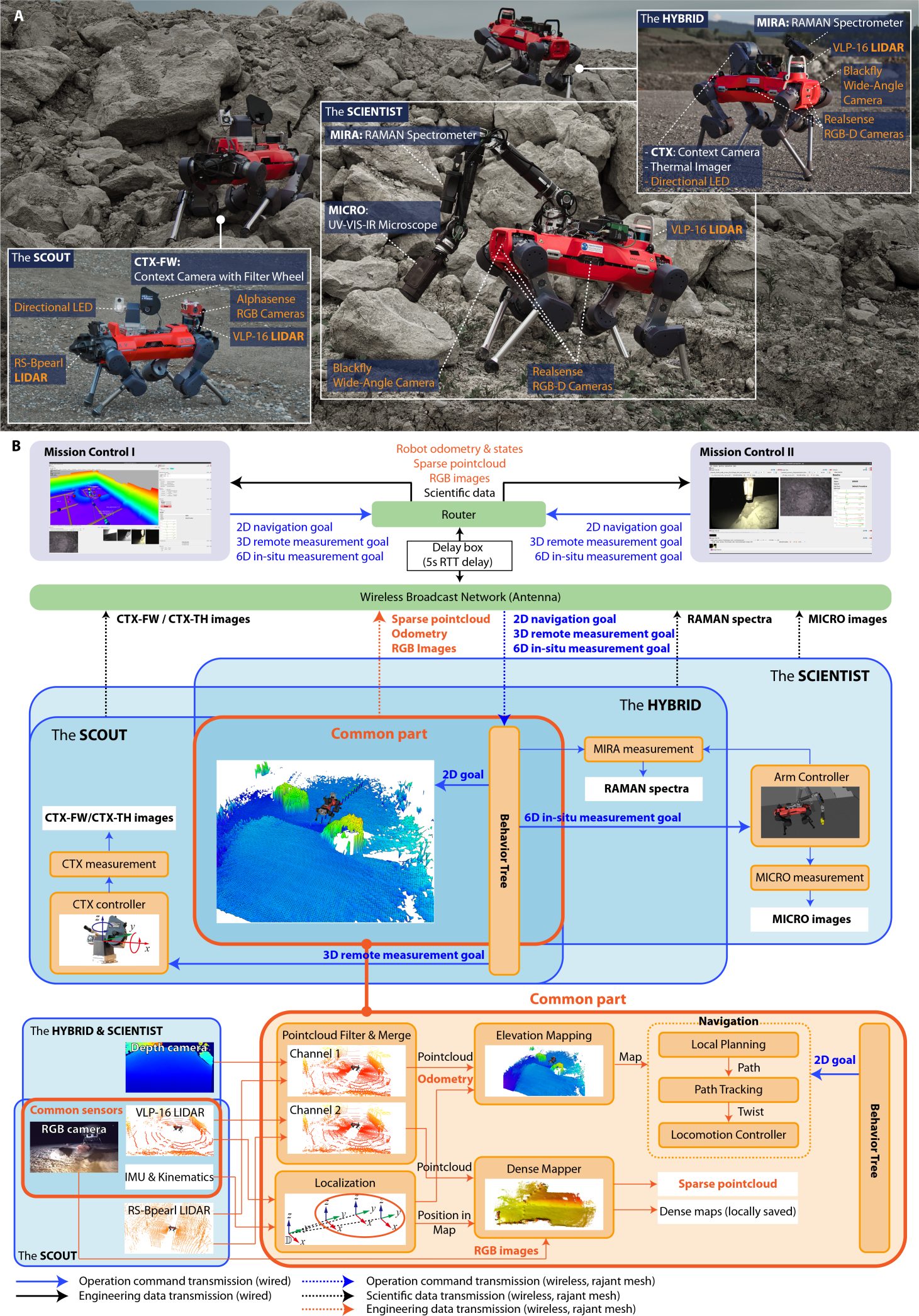 Photo of the three robots with labelled payloads, above a block diagram of the shared and robot-specific software