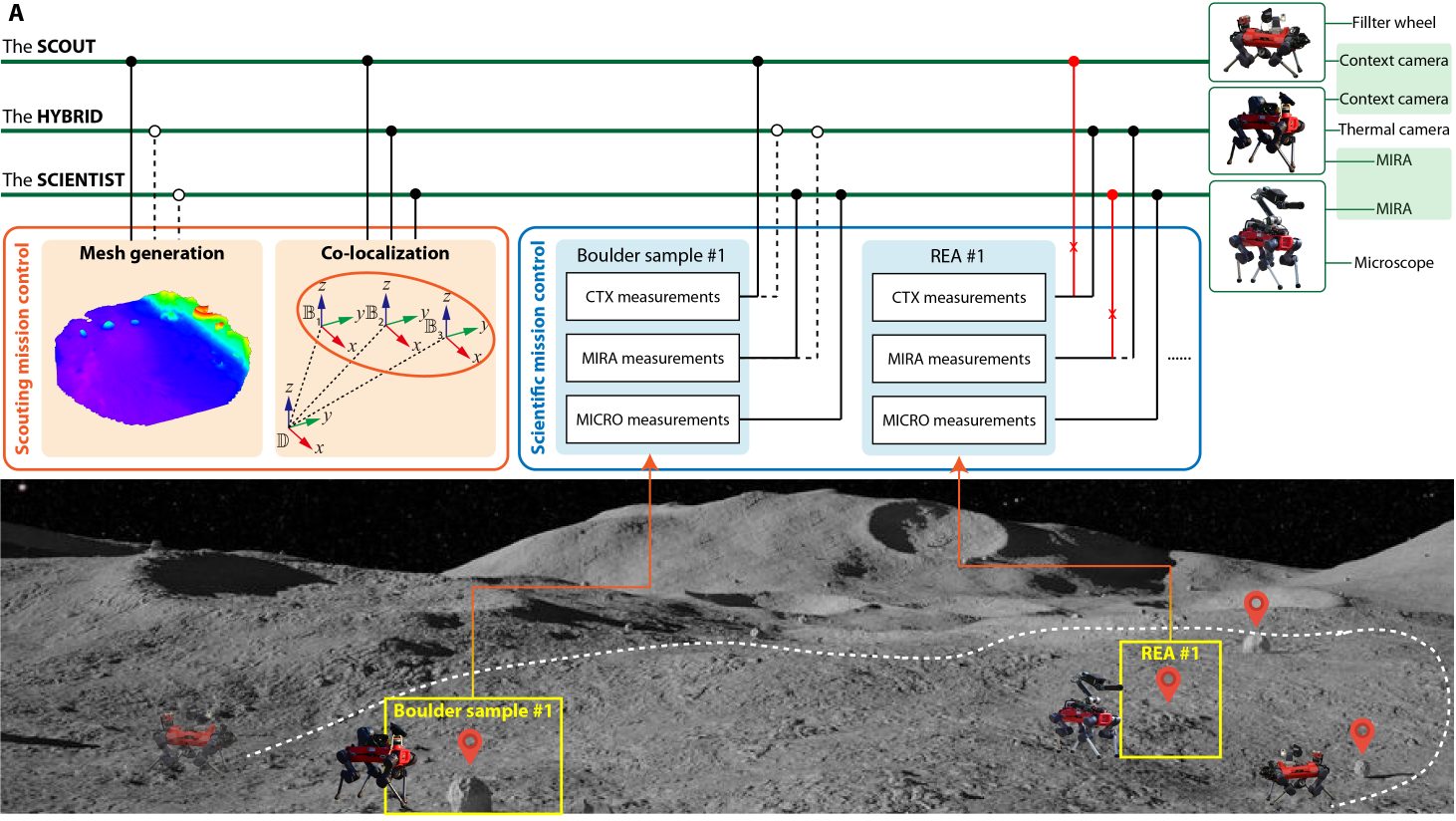 Diagram of task allocation lines from mapping and measurement tasks to the three robots, with failed links in red