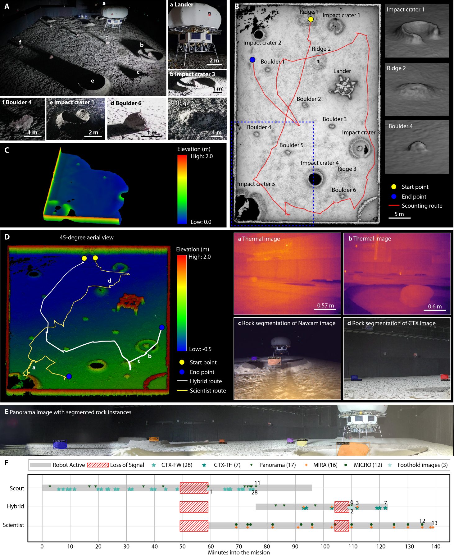 SRC arena photo, shaded map with the Scout's route, height map with Hybrid and Scientist routes, thermal and segmented images, panorama and a mission timeline