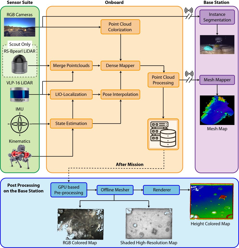 Block diagram from sensors to onboard dense mapping, the mesh mapper at the base station and post-processing