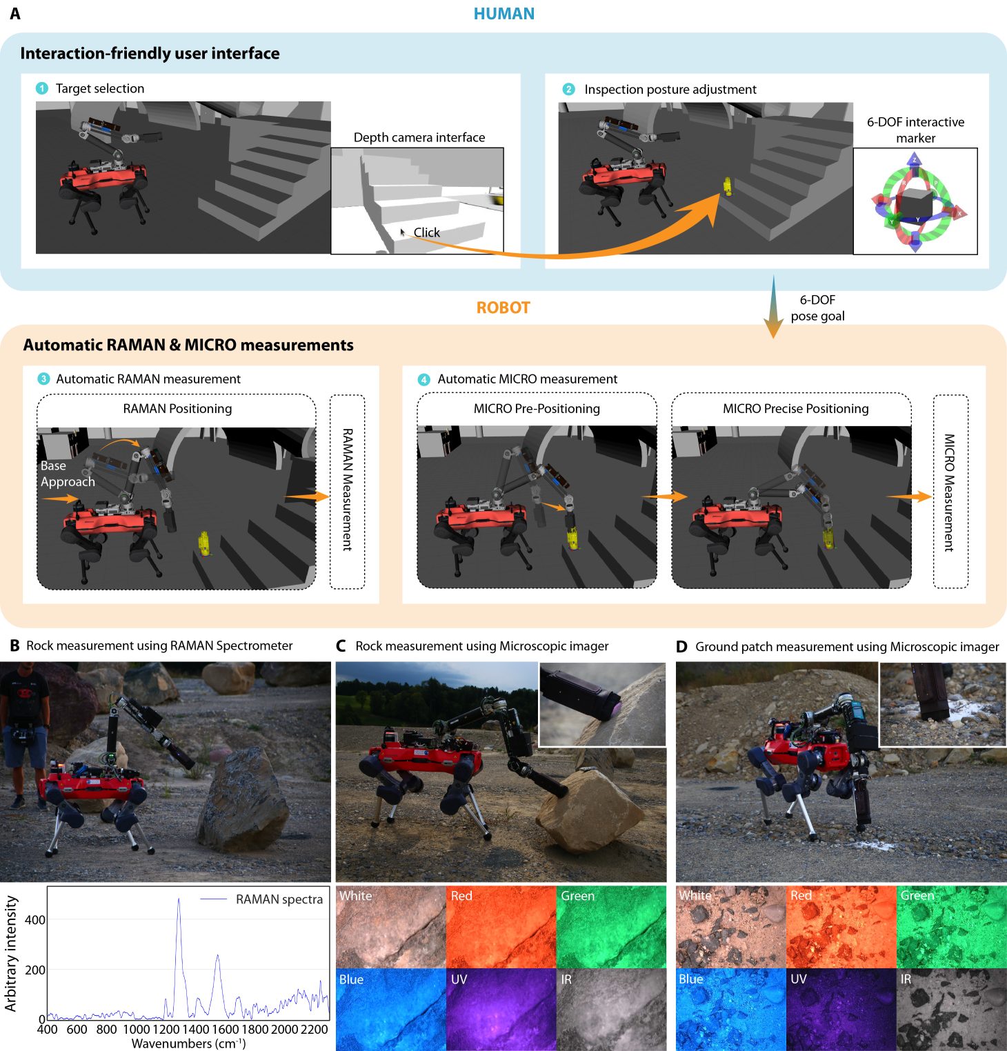 Workflow from target click and marker adjustment to automatic Raman and microscope measurements, with field photos and data