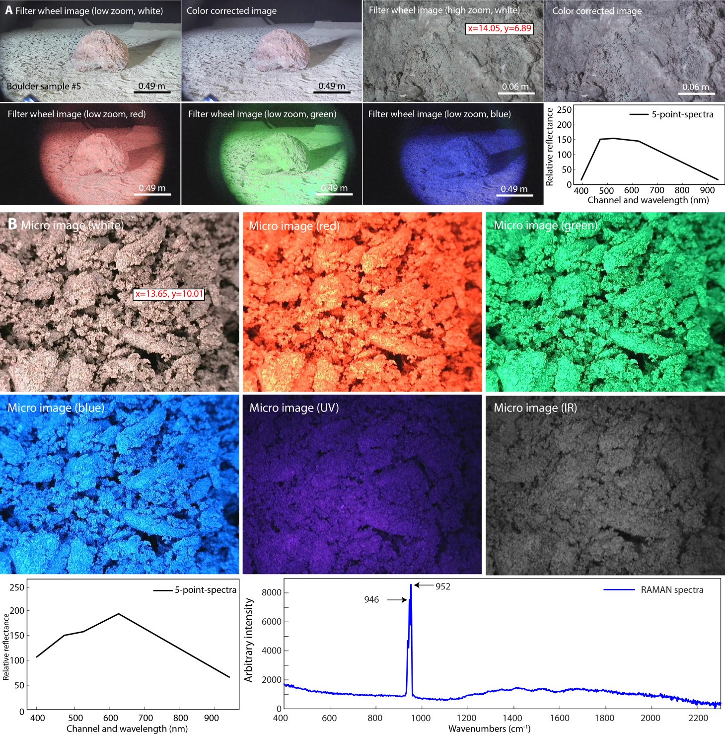 Filter-wheel images of a basalt boulder with a five-point spectrum, microscope images in six bands and a Raman spectrum with a peak near 952
