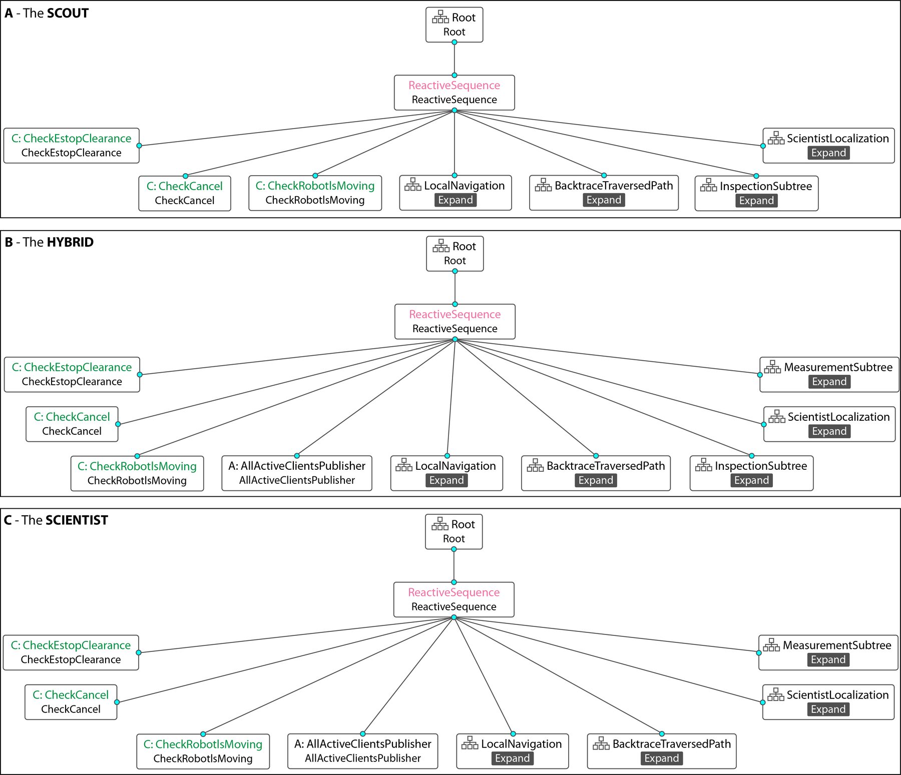 Three behavior trees, one per robot